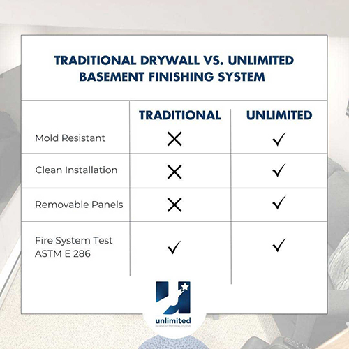 ur Basement Finishing System
